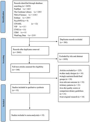 The effect of diet quality on the risk of developing gestational diabetes mellitus: A systematic review and meta-analysis